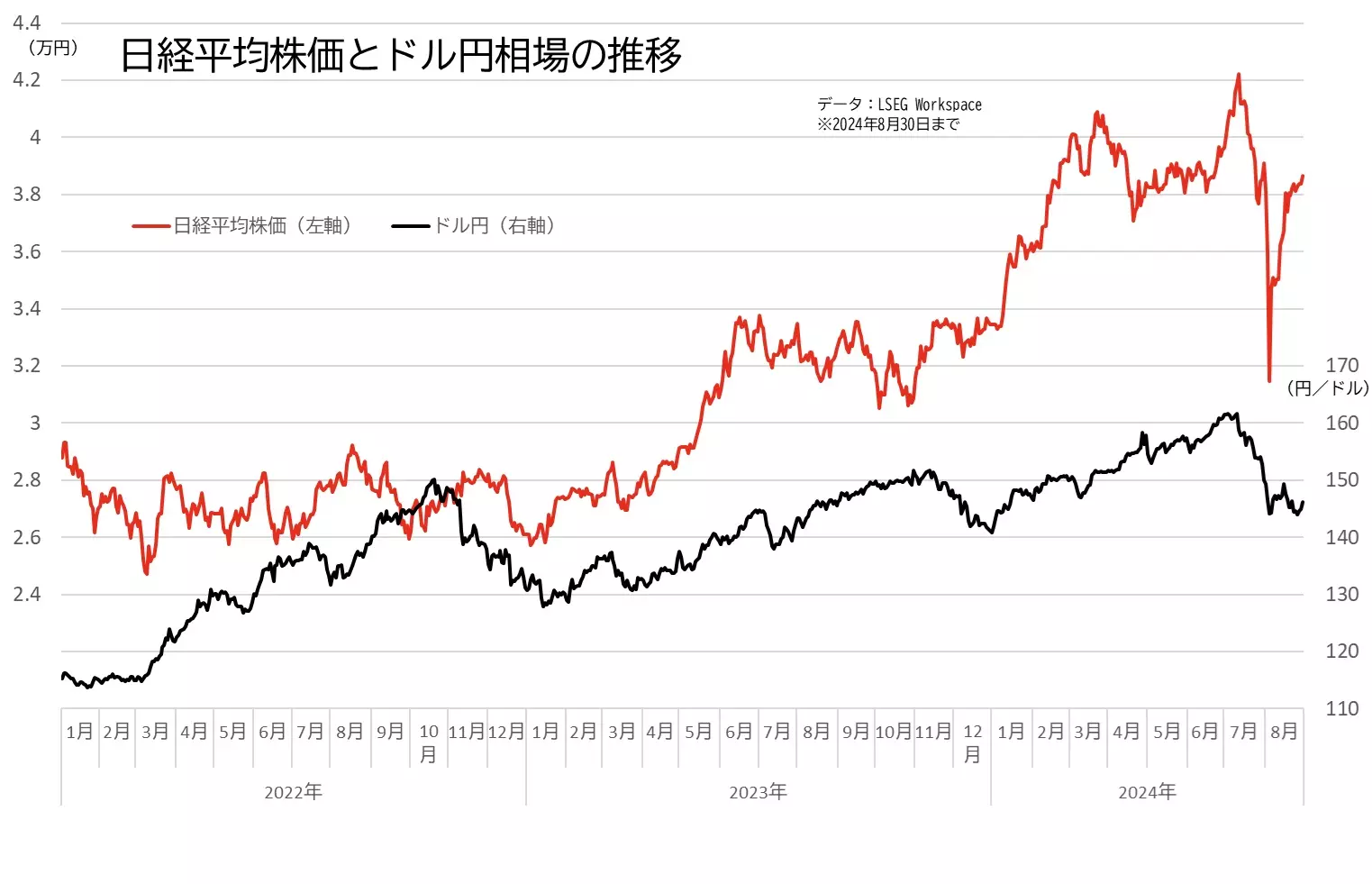 日経平均株価とドル円相場の推移のグラフ