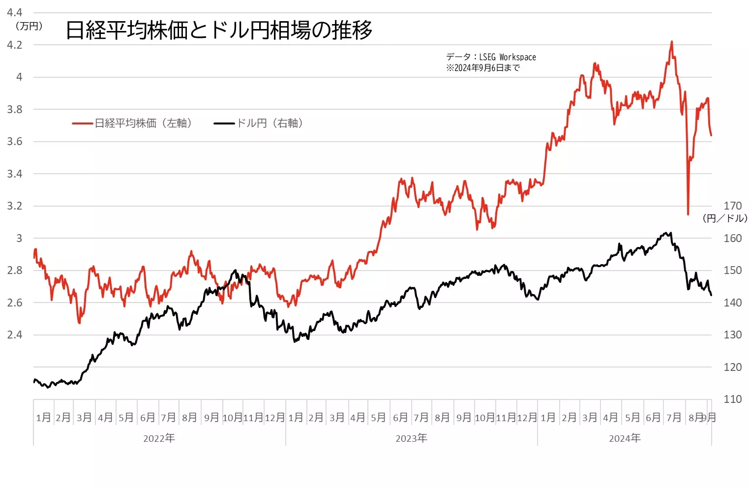 日経平均株価とドル円相場の推移のグラフ