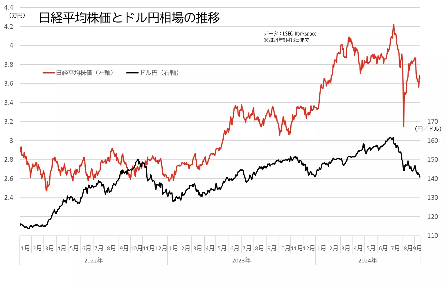 日経平均株価とドル円相場の推移のグラフ