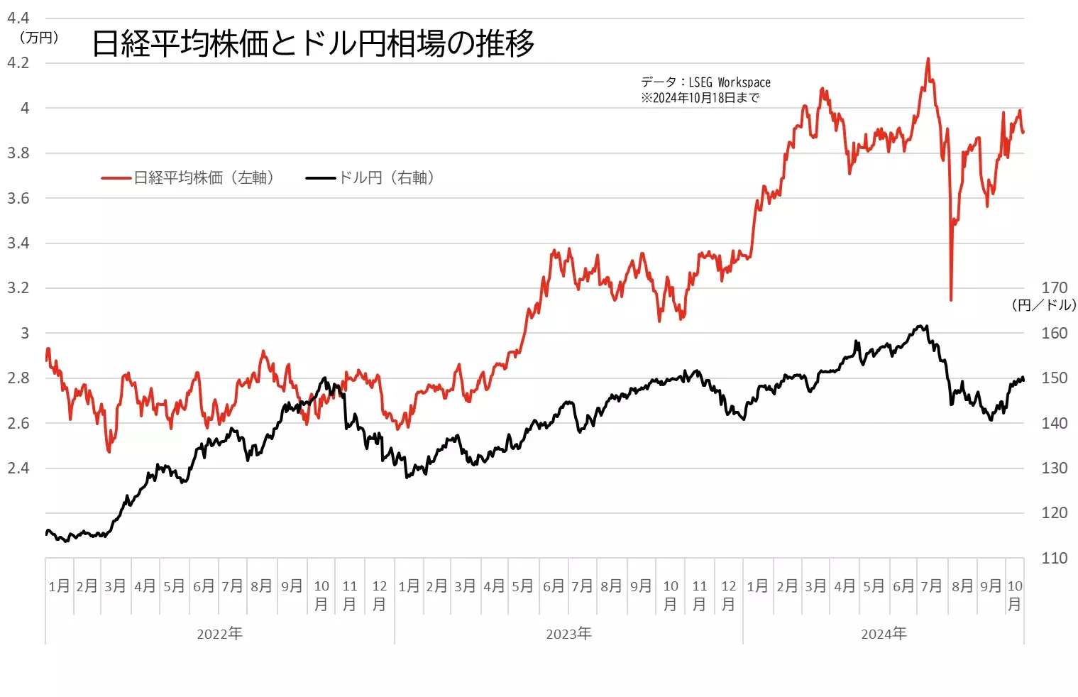 日経平均株価どドル円相場の推移のグラフ