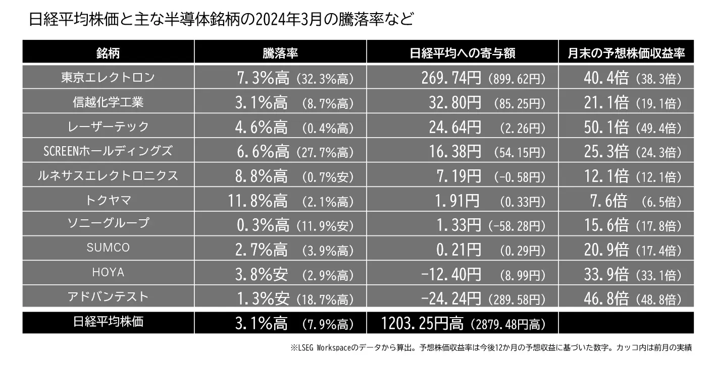 日経平均株価と日本の半導体株の値動き（2024年3月30日作成）