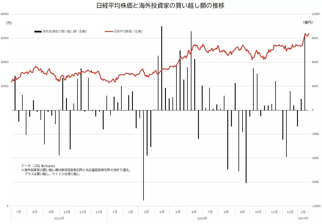 日経平均株価と海外投資家の買い越し額の推移のグラフ