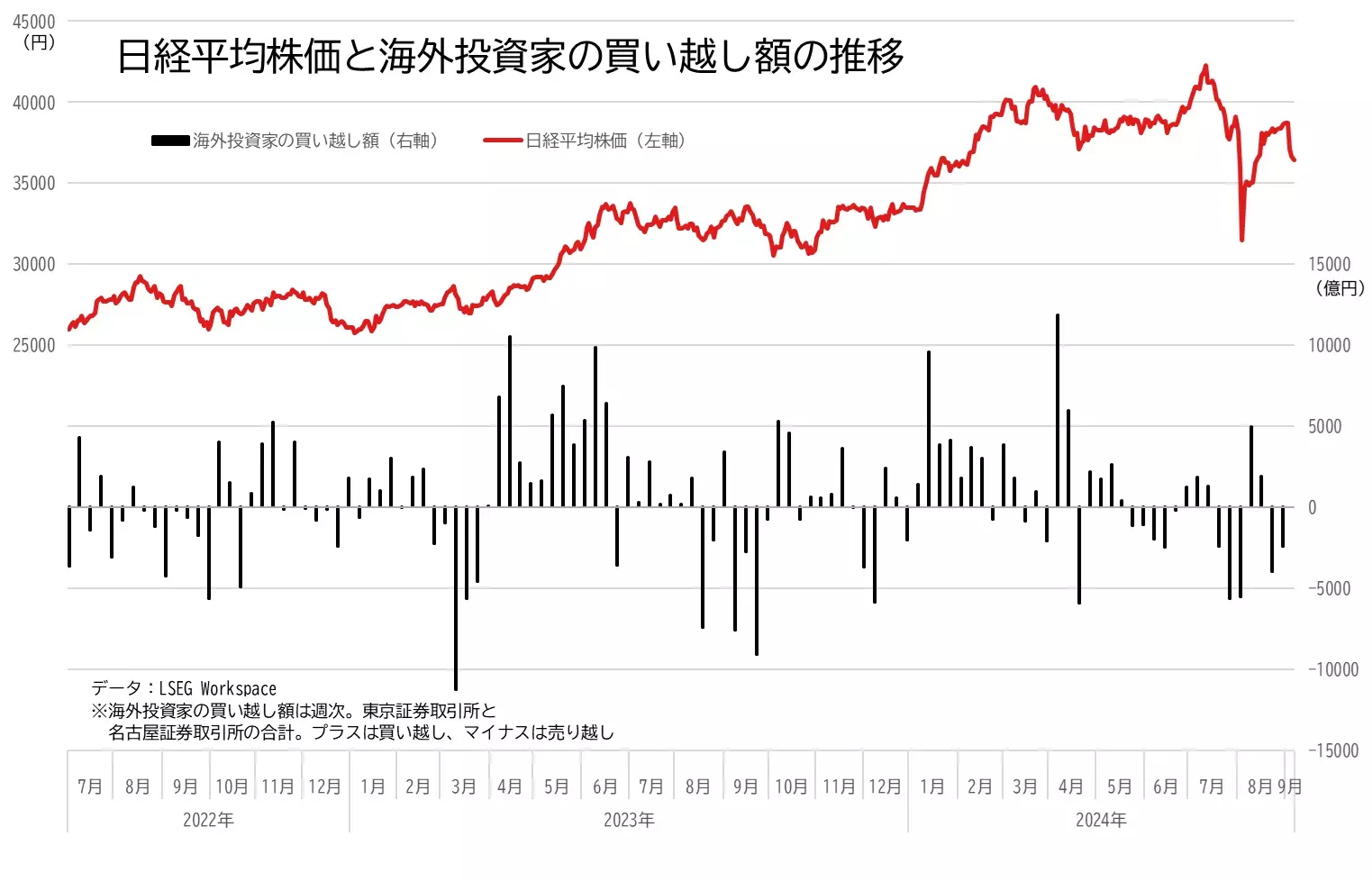 日経平均株価と海外投資家の買い越し額（売り越し額）の推移のグラフ