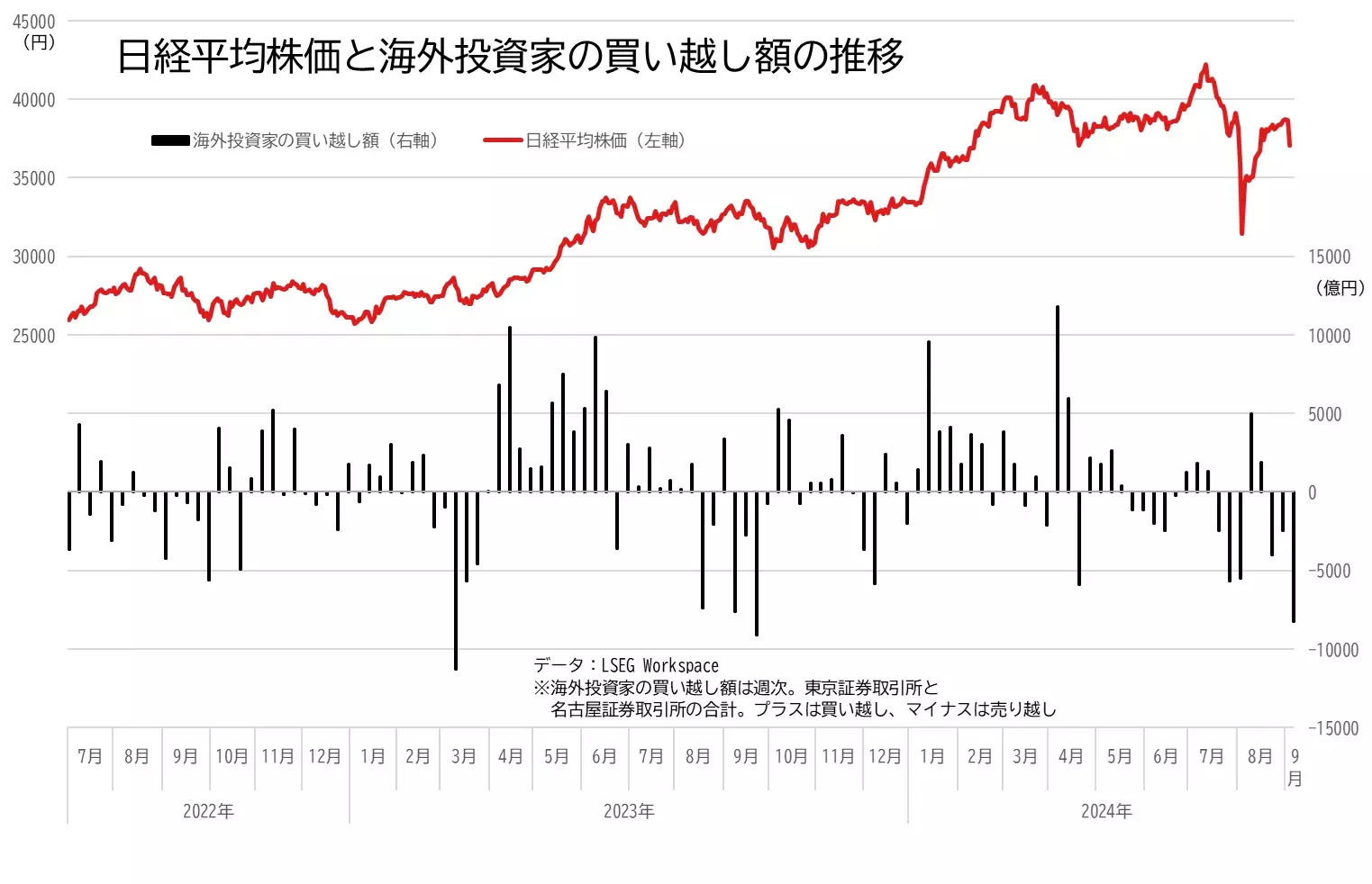 日経平均株価と海外投資家の買い越し額、売り越し額の推移のグラフ