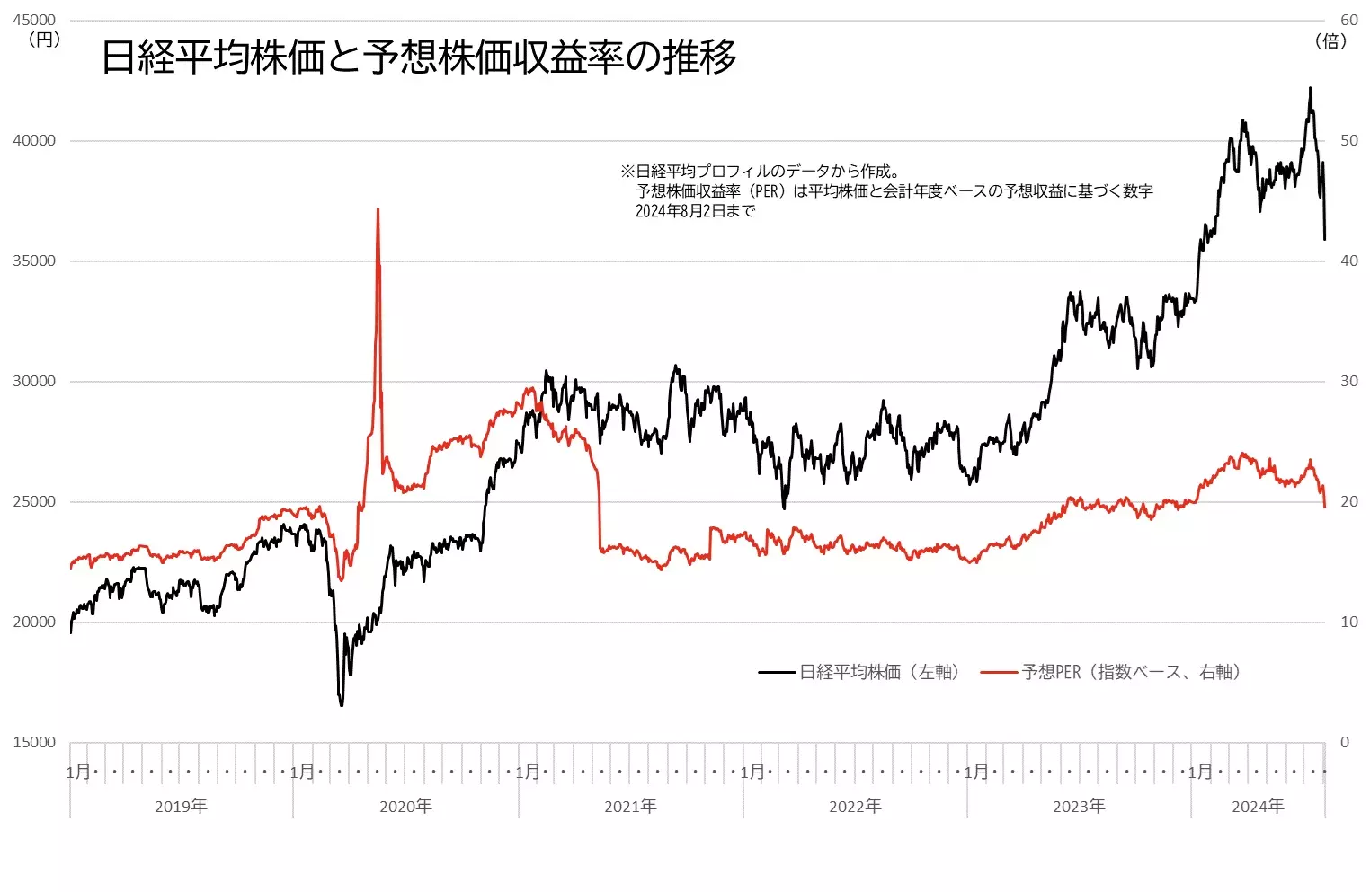 日経平均株価と予想株価収益率（PER）の推移のグラフ