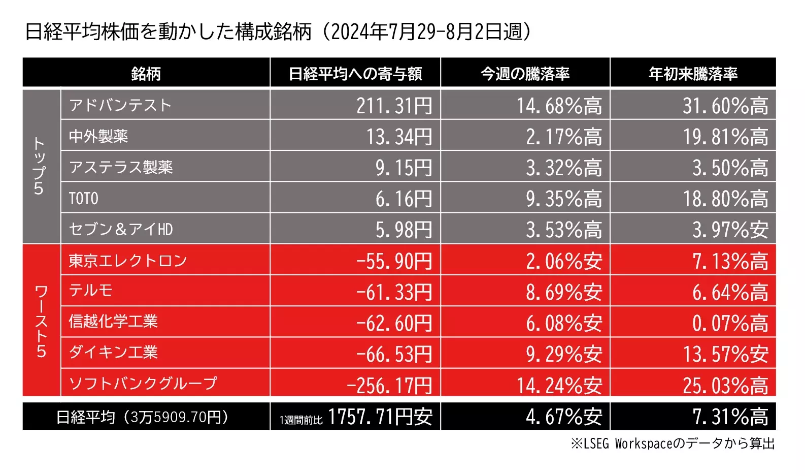 日経平均株価を動かした構成銘柄の寄与度ランキング