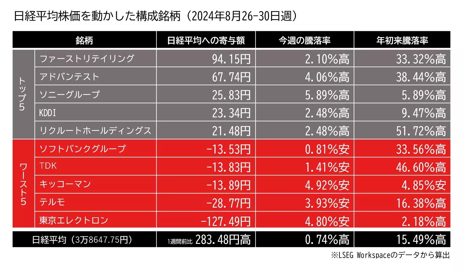 日経平均株価を動かした構成銘柄の寄与度ランキング