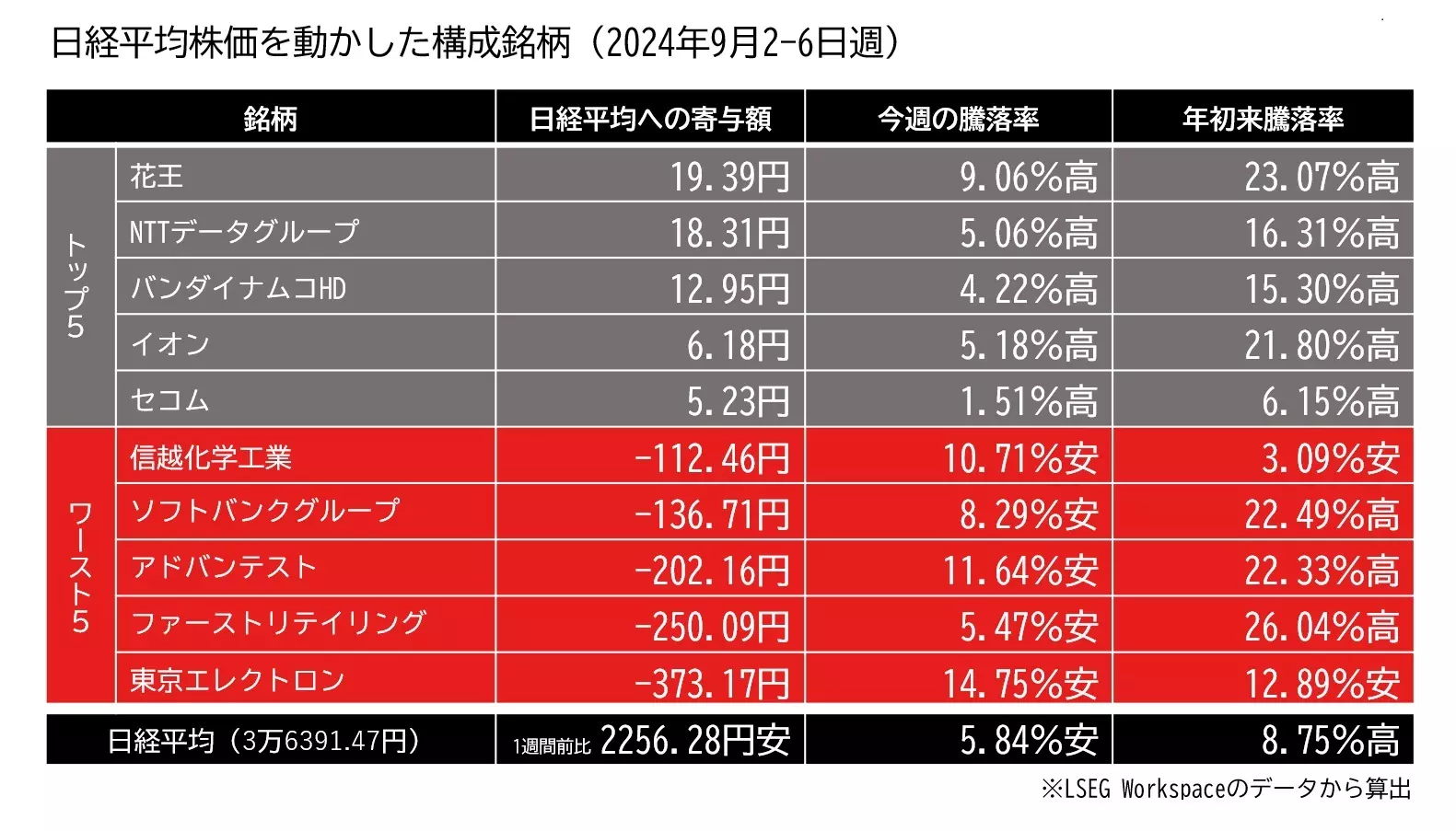 日経平均を動かした構成銘柄の寄与度のランキング