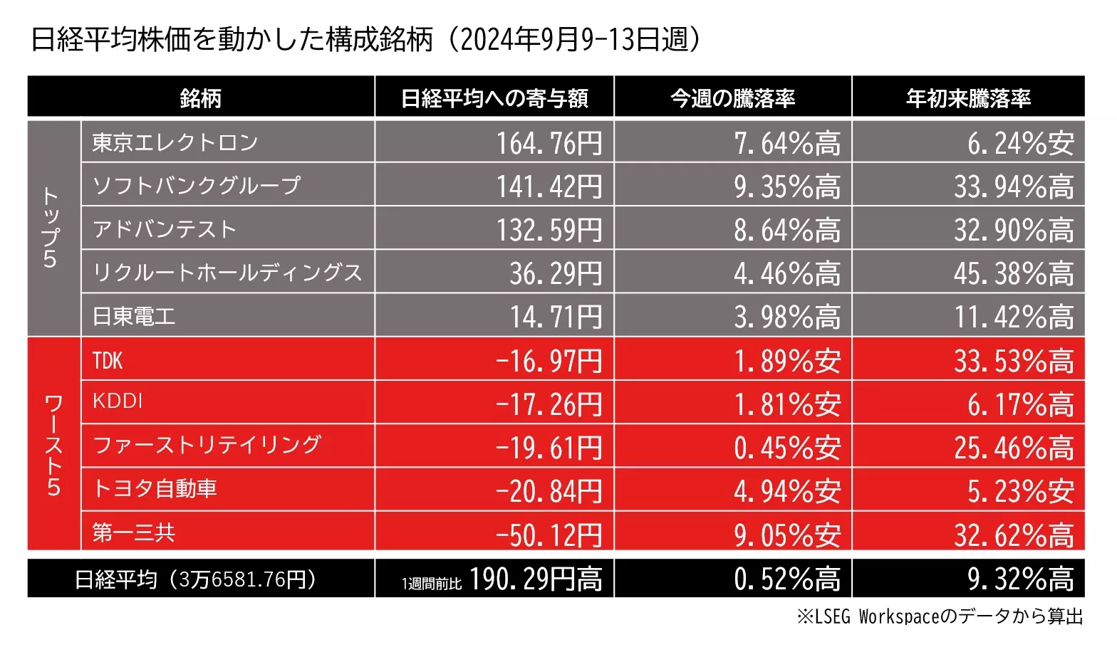 日経平均株価を動かした構成銘柄の寄与度ランキングの表