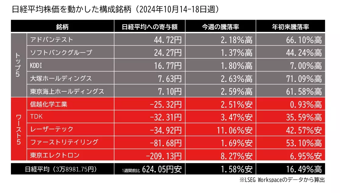 日経平均株価を動かした構成銘柄の寄与度ランキング