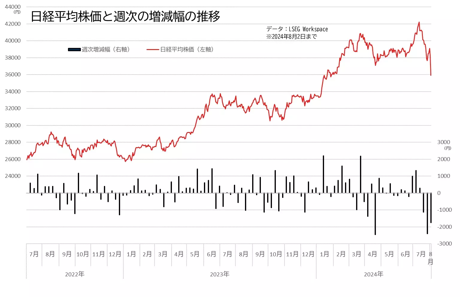 日経平均株価と週次の増減幅の推移のグラフ