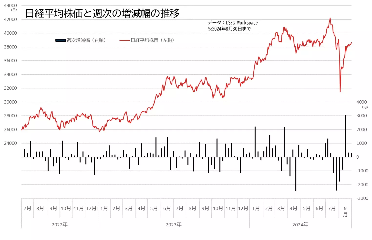 日経平均株価と周囲の騰落幅の推移のグラフ