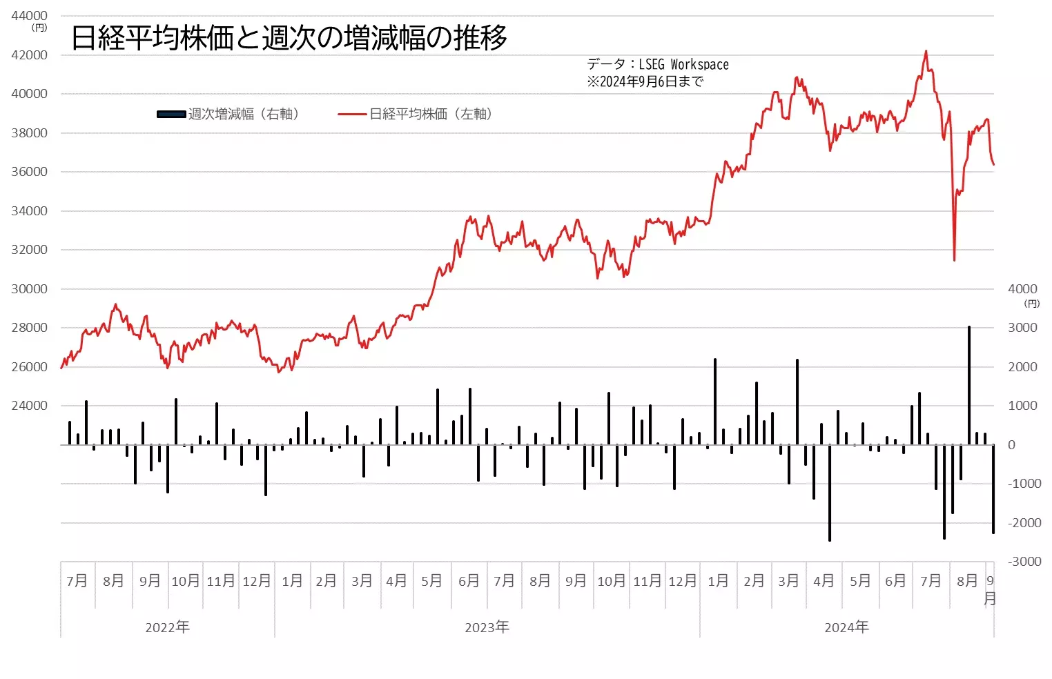 日経平均株価と週次の騰落幅の推移のグラフ