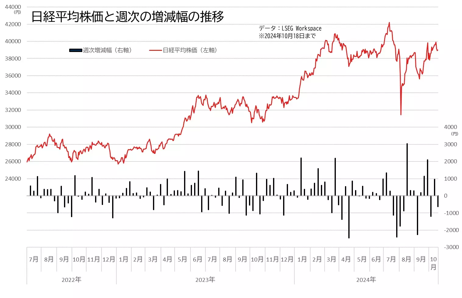 日経平均株価と週次の騰落幅の推移のグラフ