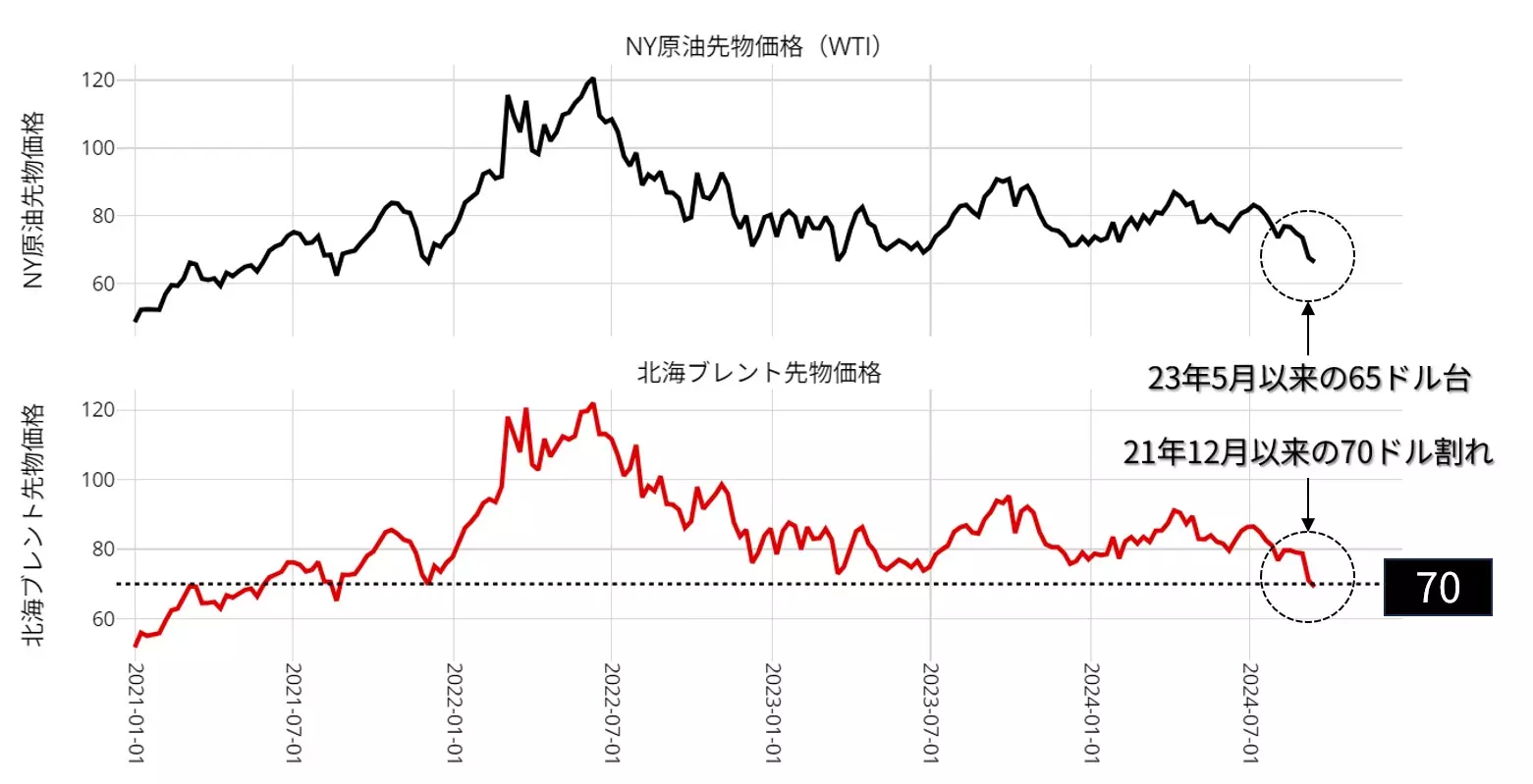 原油先物価格の動向：週足 21年以降