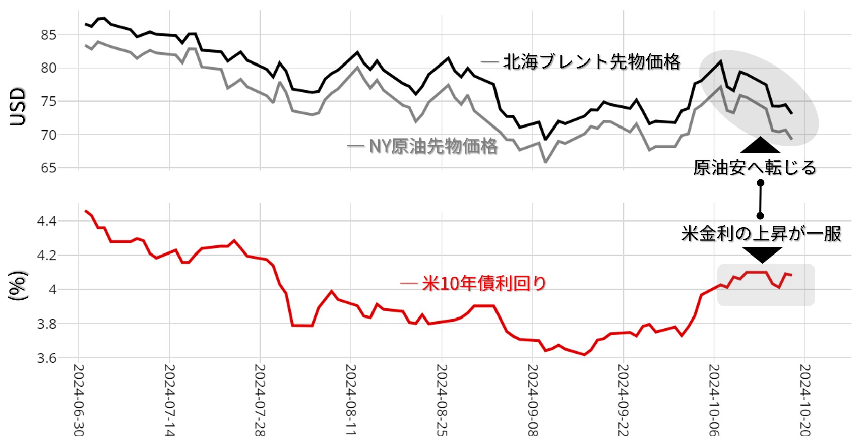 原油先物価格と米長期金利の動向：日足 2024年7月以降