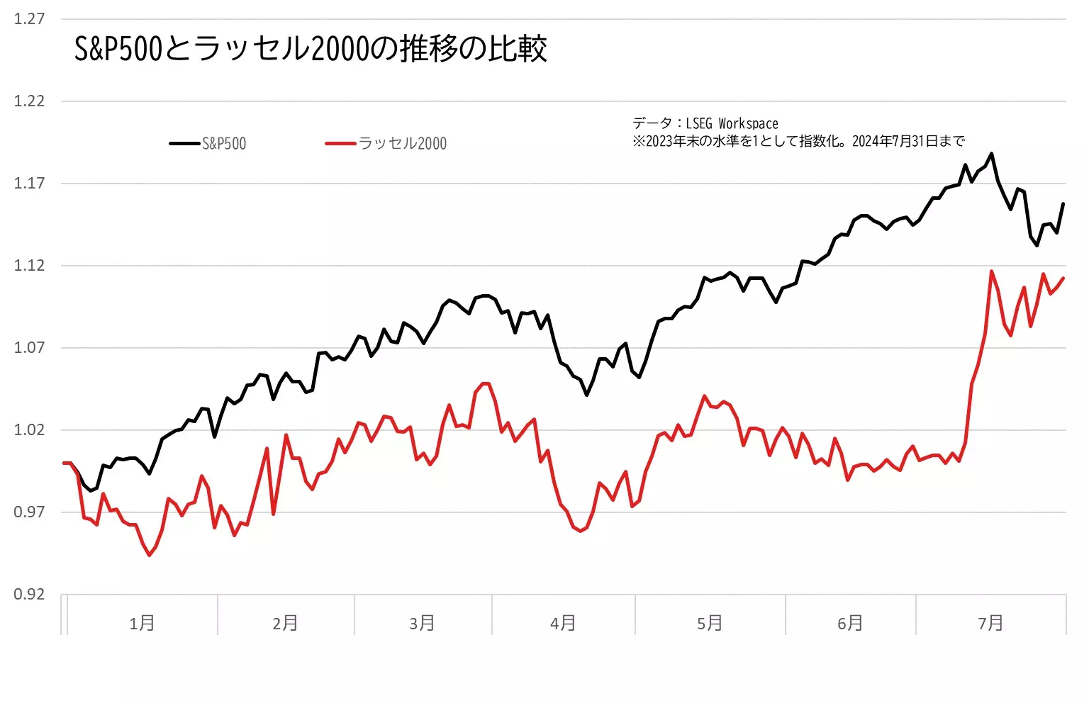 S&P500とラッセル2000の推移のグラフ