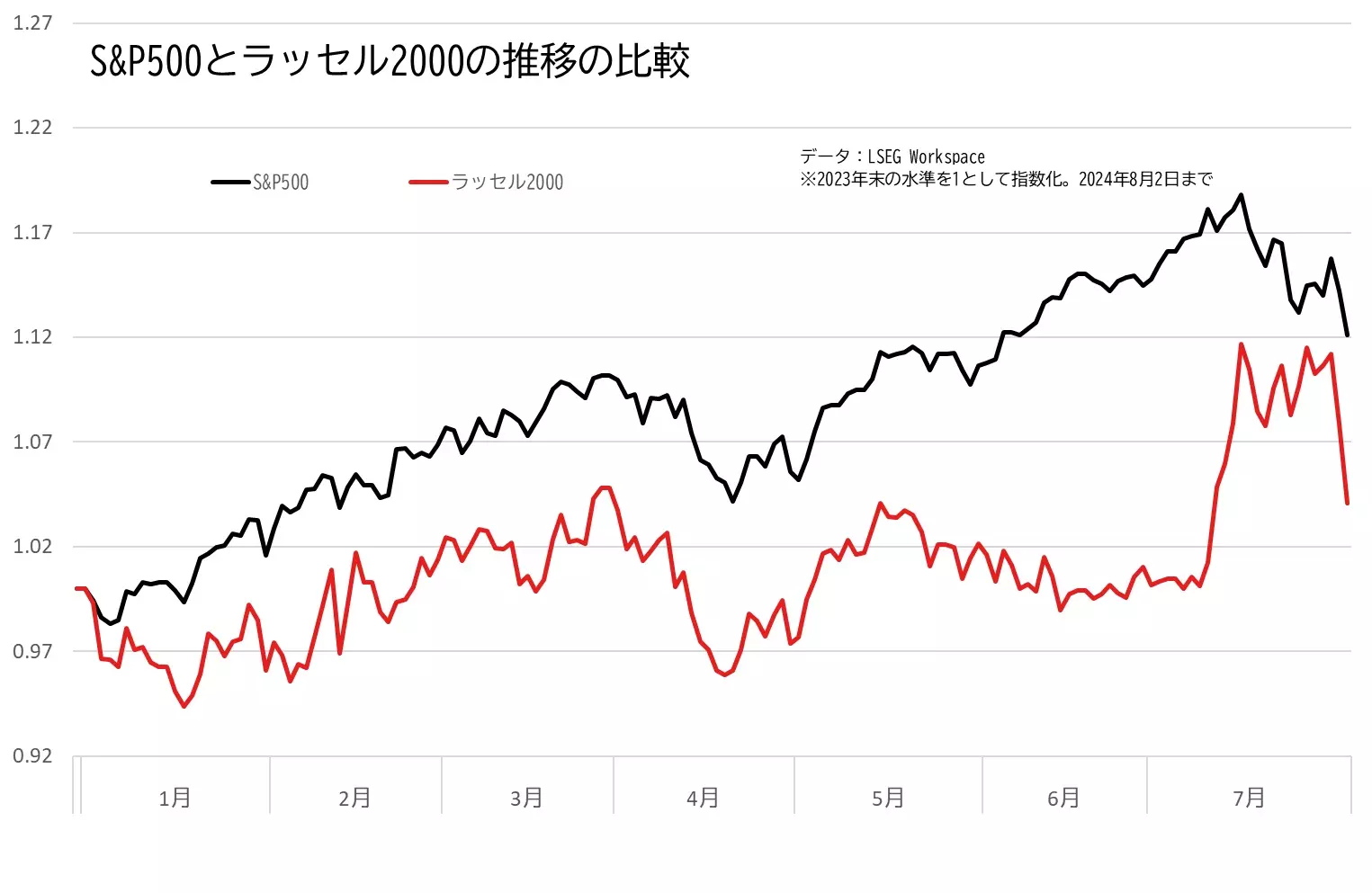 S&P500とラッセル2000の値動きの推移のグラフ