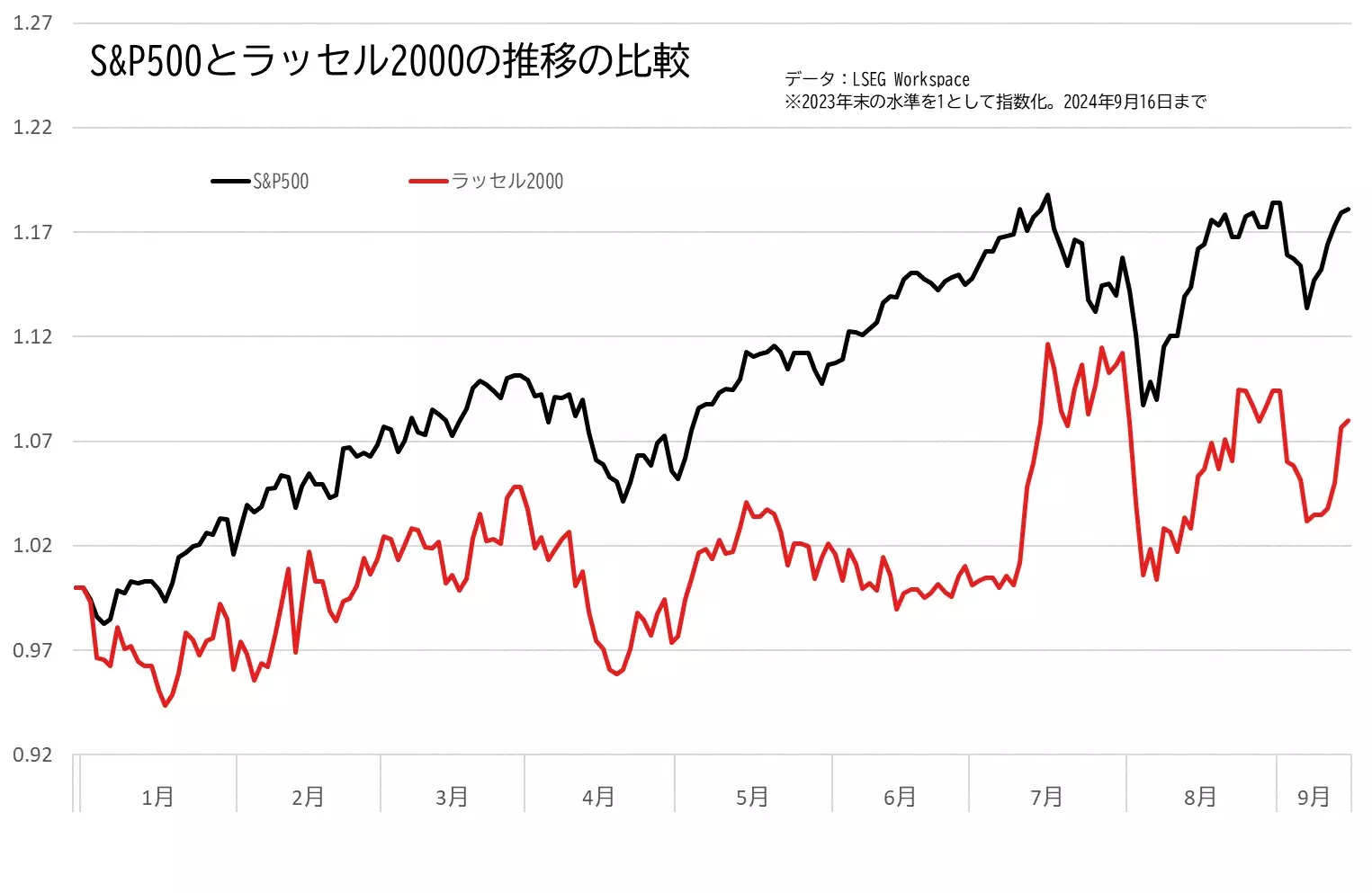 S&P500とラッセル2000の推移のグラフ