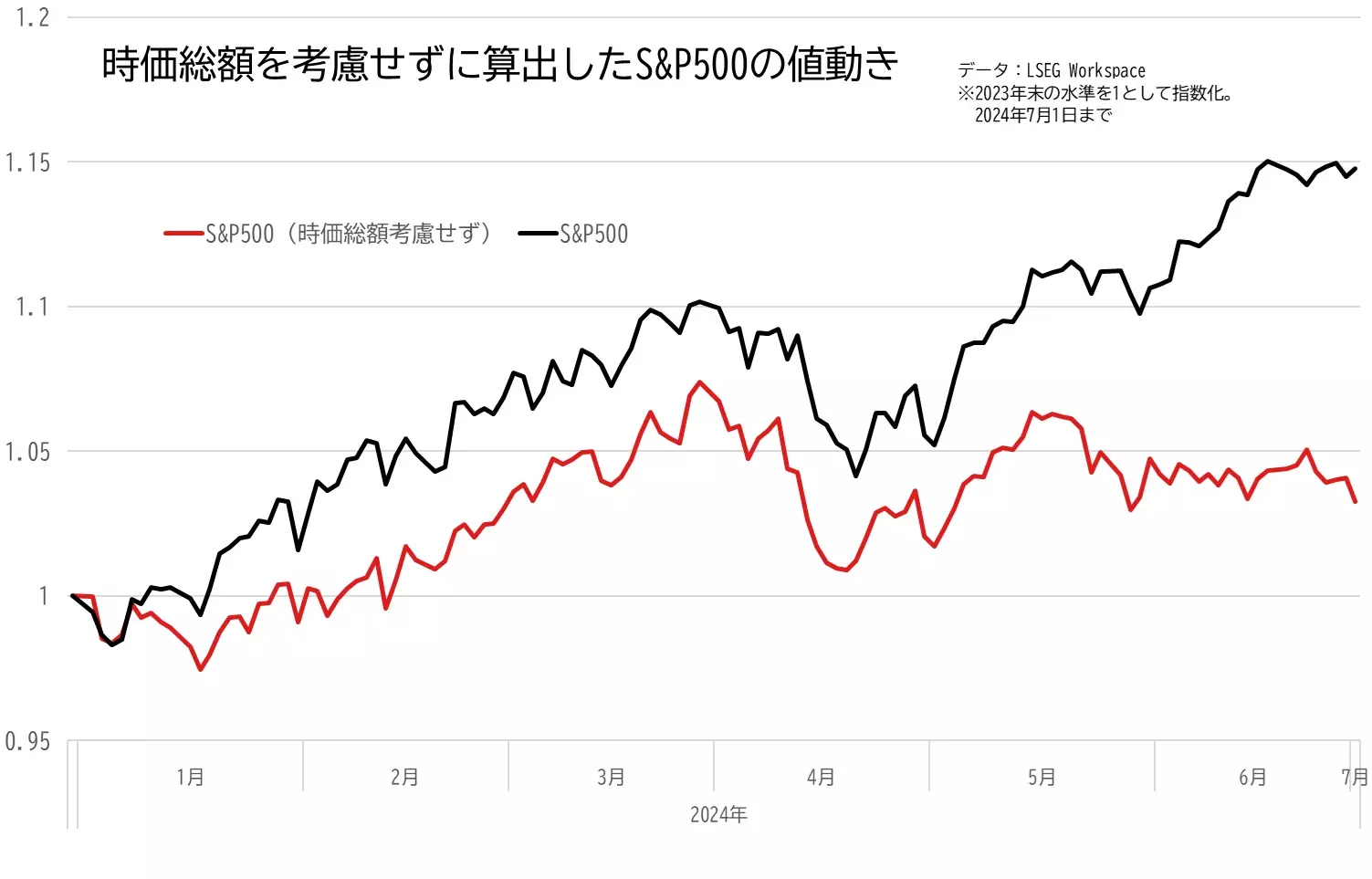 S&P500と時価総額を考慮しないS&P500の値動きの推移のグラフ