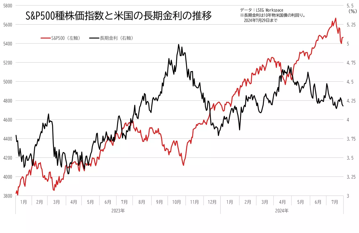 S&P500とアメリカの長期金利の推移のグラフ