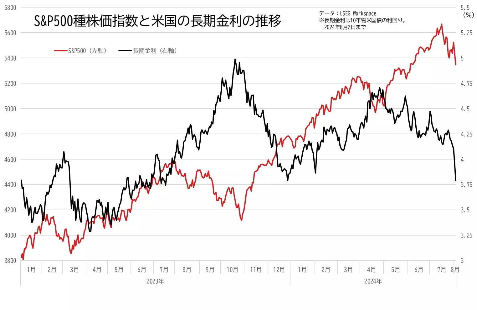 S&P500とアメリカの長期金利の推移のグラフ