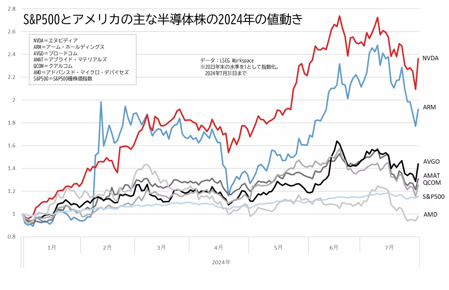 S&P500とアメリカの半導体株の値動きの推移のグラフ