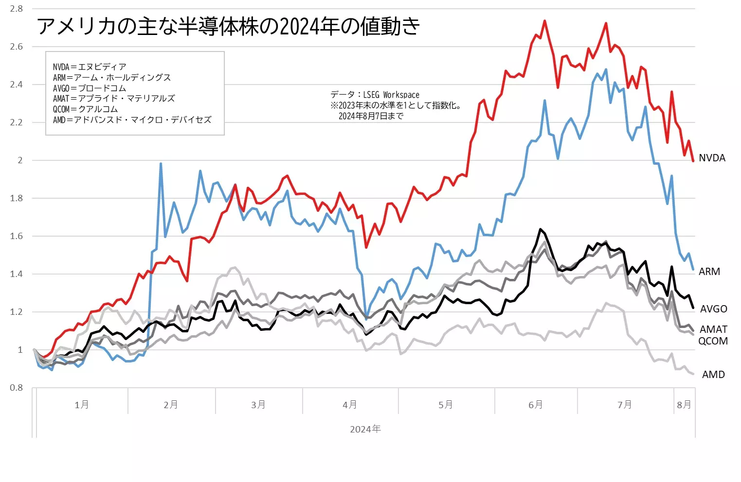 S&P500と主な半導体株の値動きの推移のグラフ