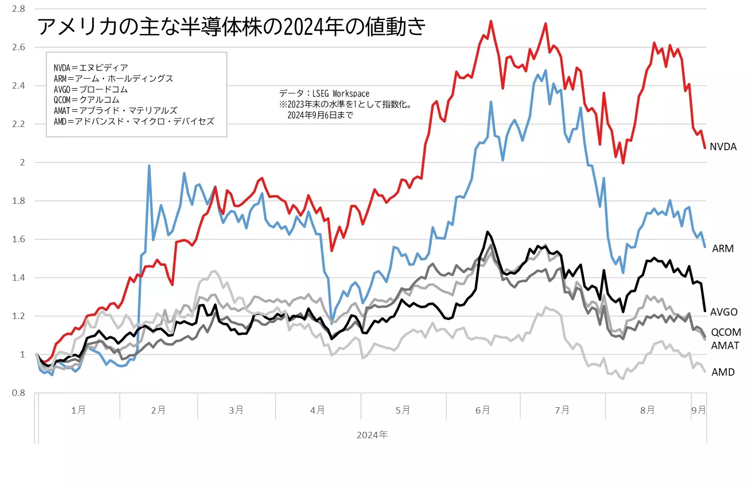 エヌビディアなどアメリカの主な半導体株の値動きの推移のグラフ