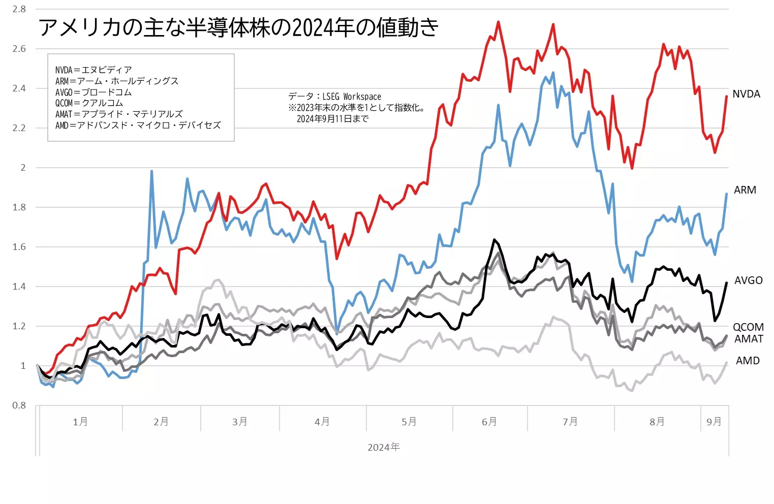 エヌビディアなど半導体株の値動きのグラフ