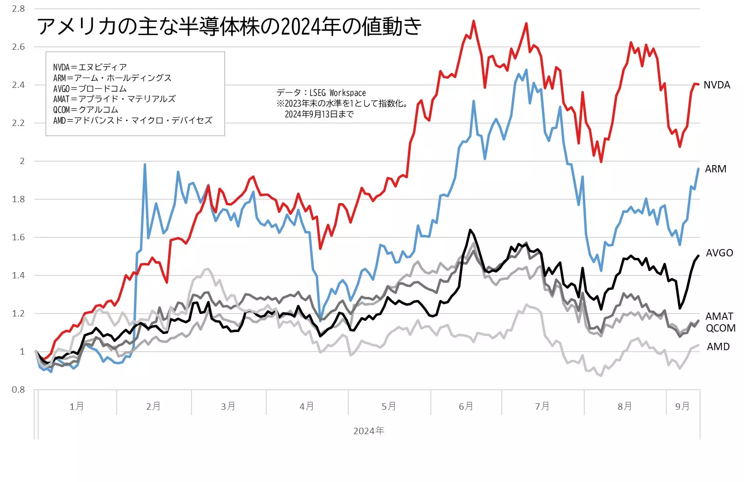 エヌビディアなどアメリカの半導体株の値動きの推移のグラフ