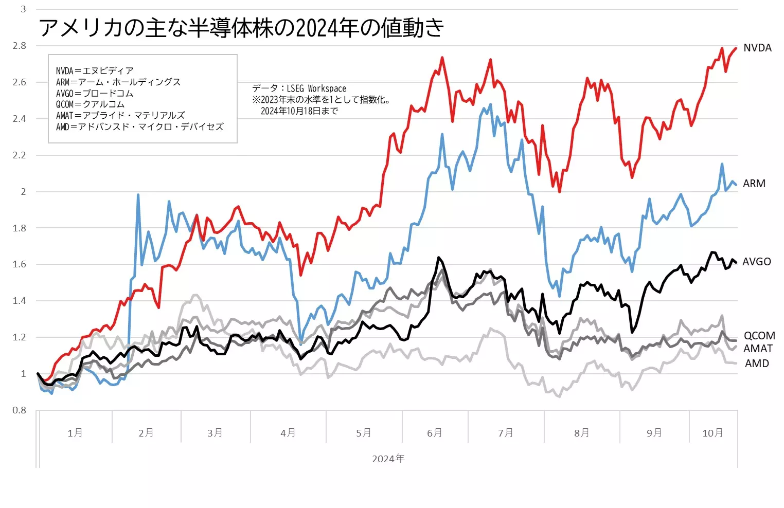 エヌビディアなどアメリカの半導体株の株価の推移のグラフ