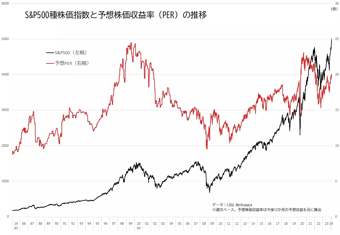 S&P500と予想株価収益率（PER）の推移のグラフ