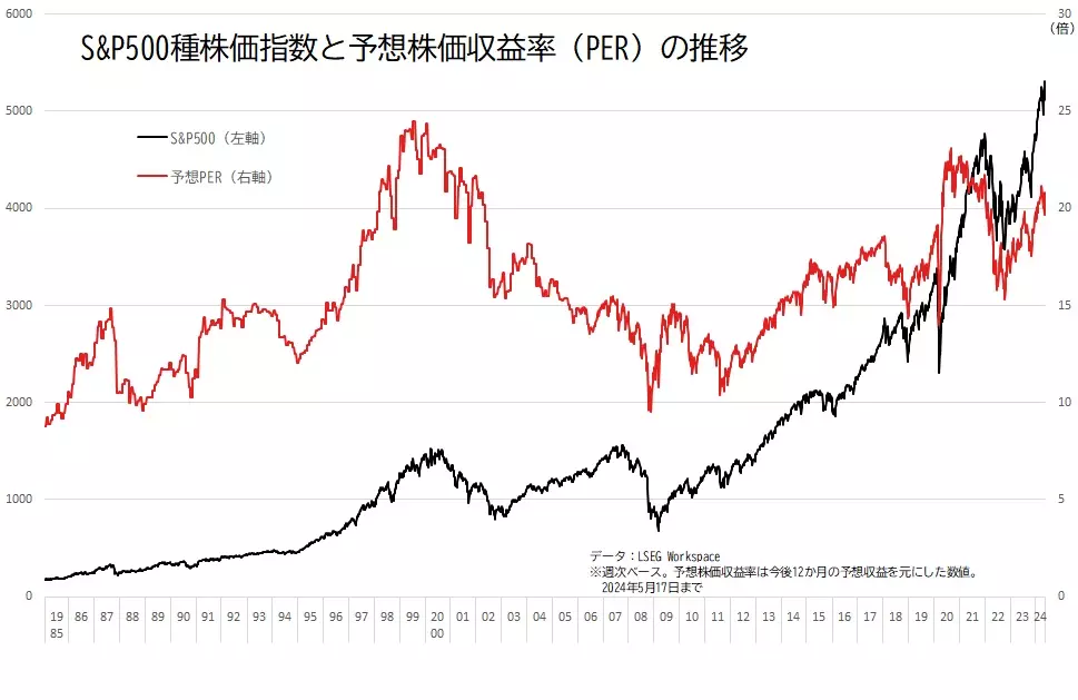 S&P500と予想PERの推移のグラフ（1985年以降）