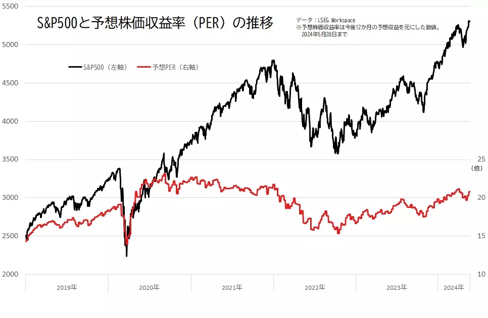 S&P500と予想PERの推移のグラフ（2019年以降）