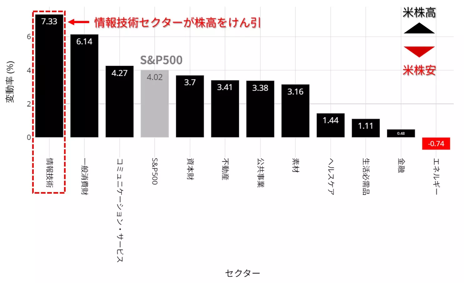 S&P500 セクター別の騰落率：9月9日～13日