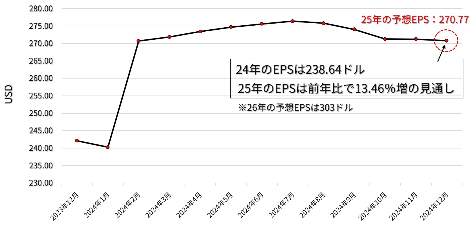 S&P500 2025年の予想EPS推移