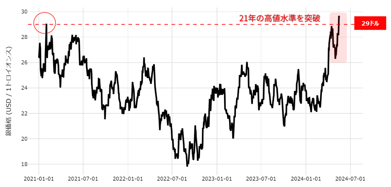 銀価格は節目の30ドル突破が目前に、反落相場では28ドルの維持が焦点に
