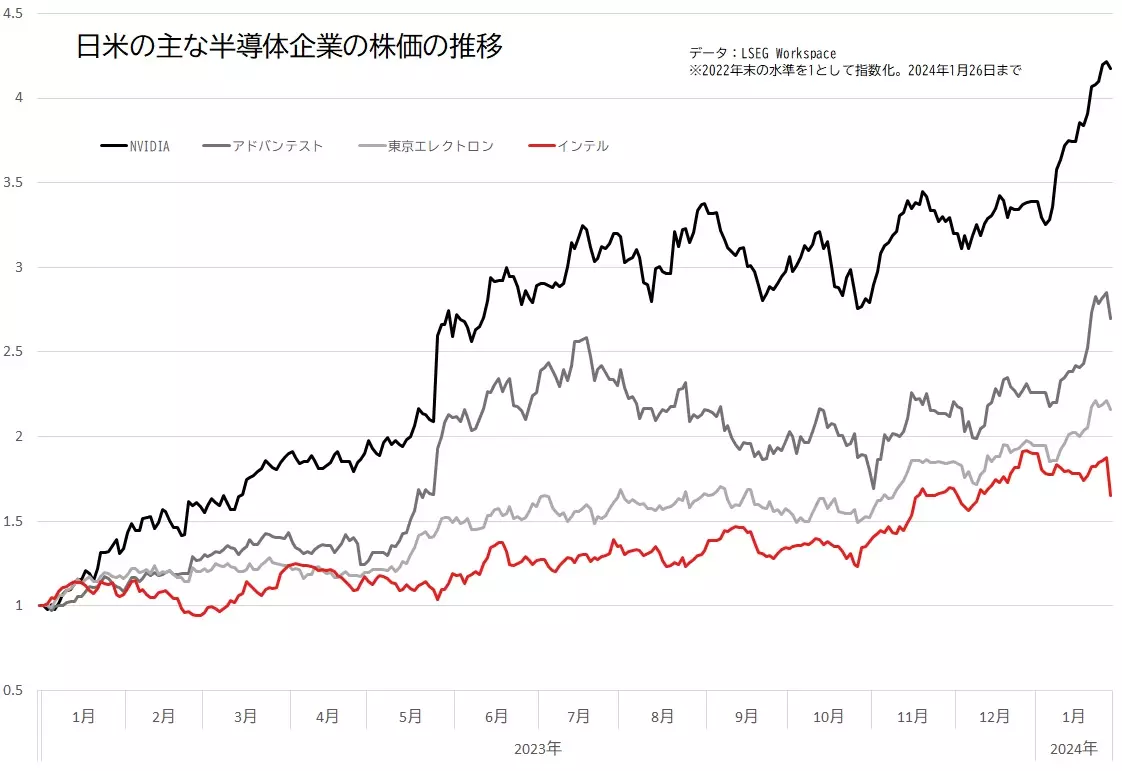日本とアメリカの主な半導体関連企業（エヌビディア、インテル、アドバンテスト、東京エレクトロン）の株価の推移の比較のグラフ