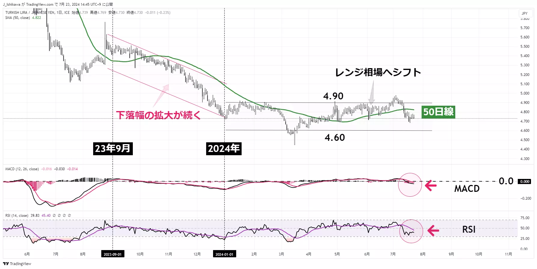 トルコリラ円のチャート：日足 23年6月以降