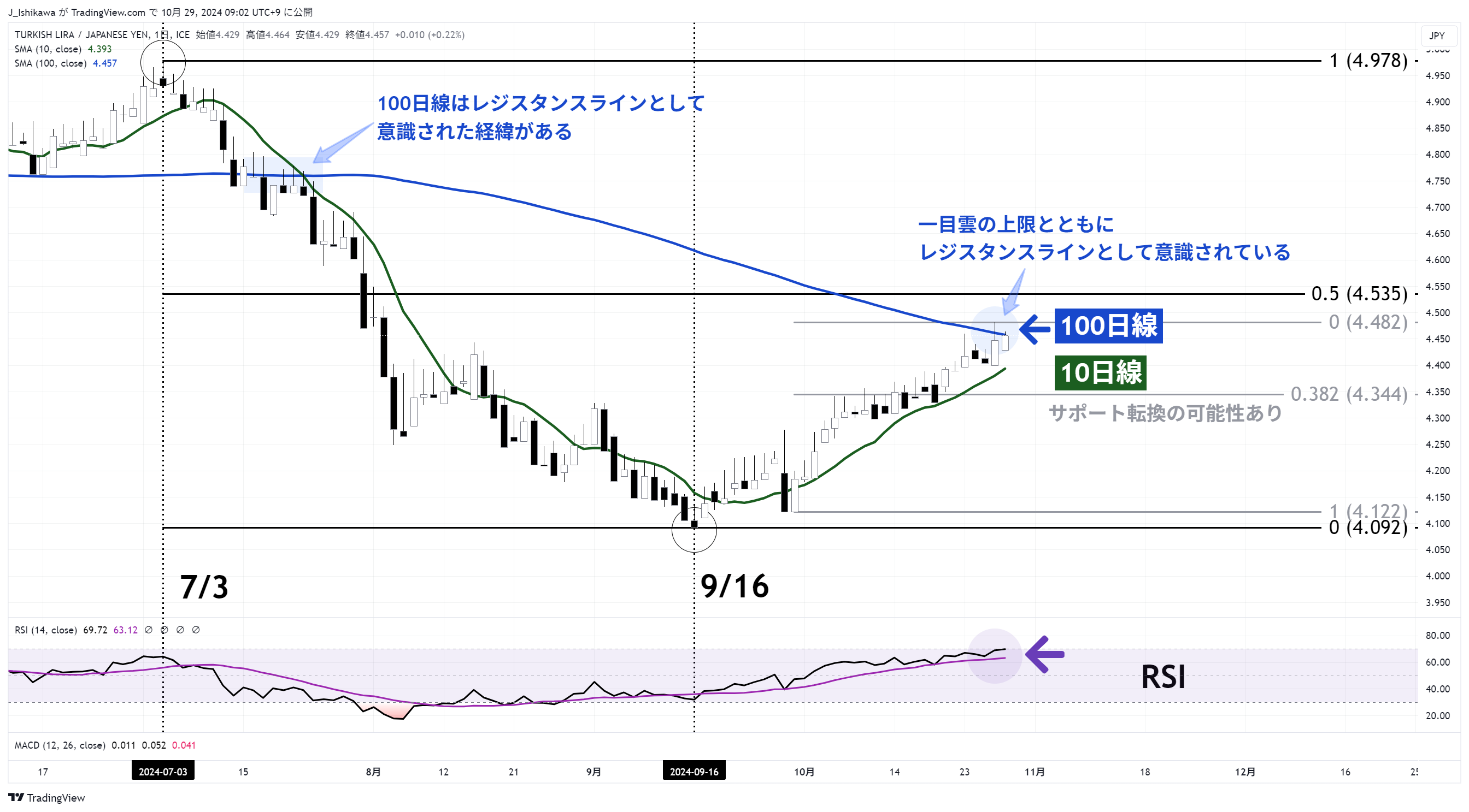 トルコリラ円のチャート：日足 2024年7月以降