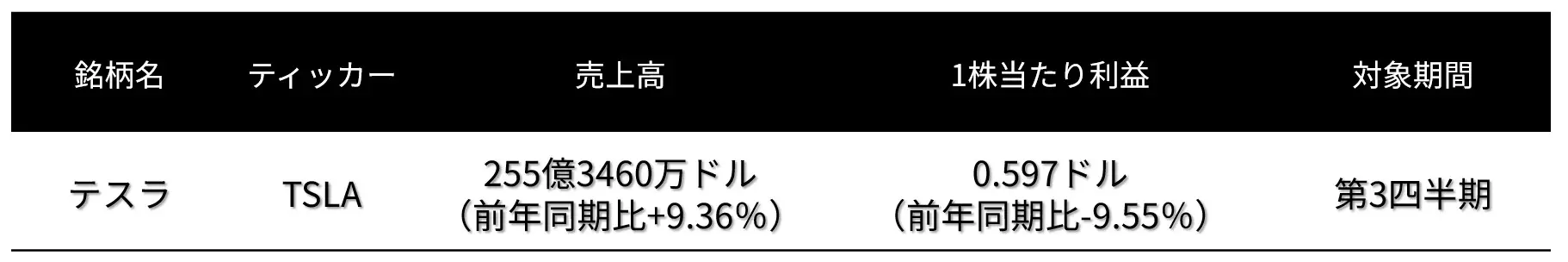 テスラ 3Q決算のアナリストコンセンサス