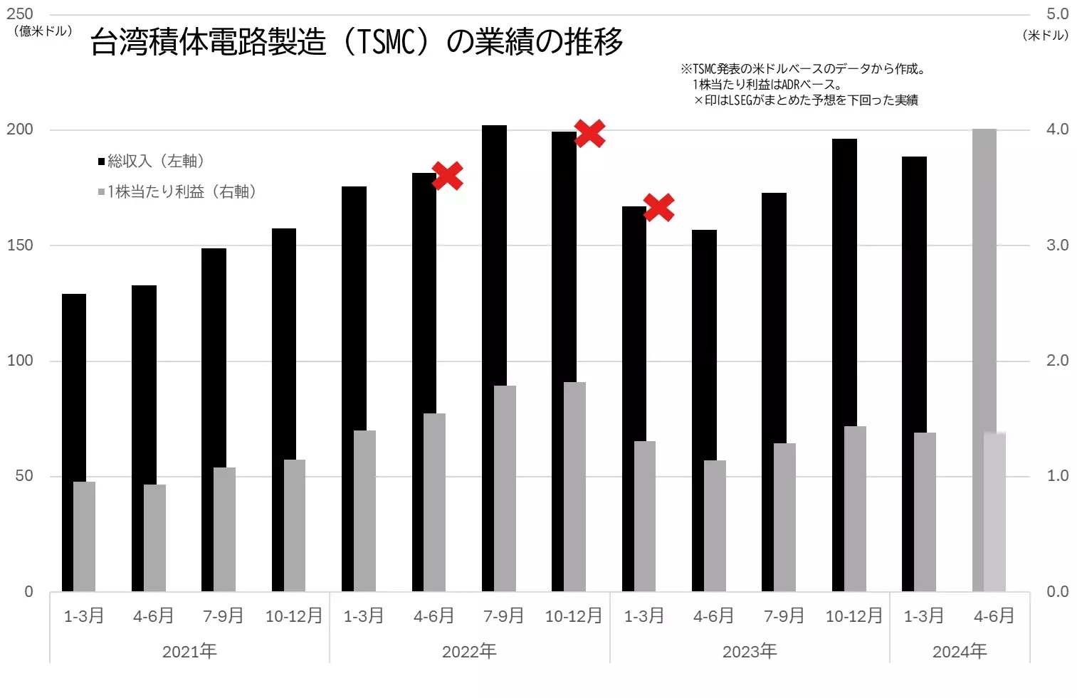 TSMCの総収入と1株当たり利益（EPS）の推移のグラフ
