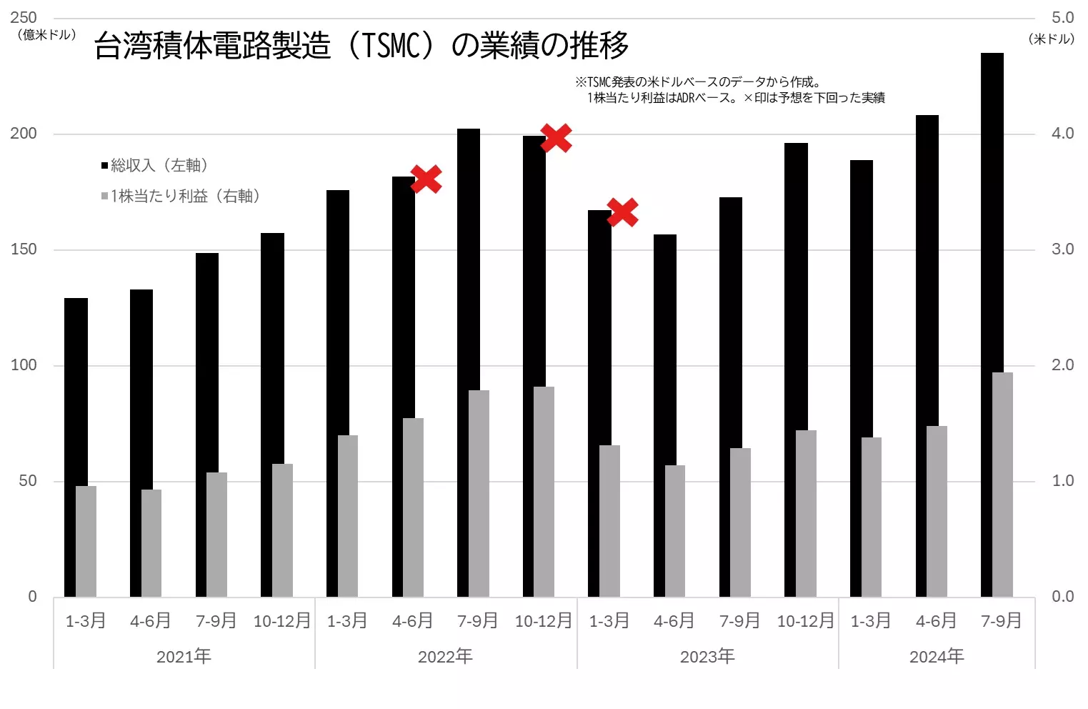 TSMCの業績（総収入、1株当たり利益＝EPS）の推移のグラフ