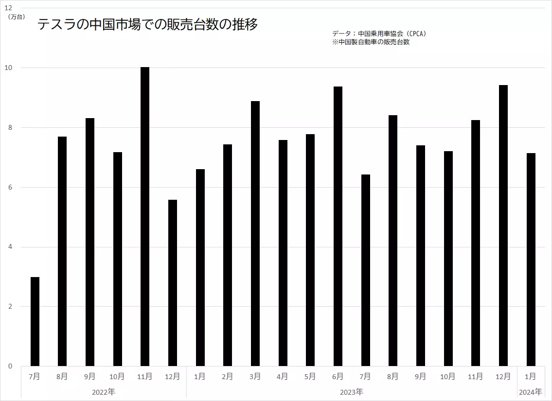 テスラの中国での販売台数の推移のグラフ