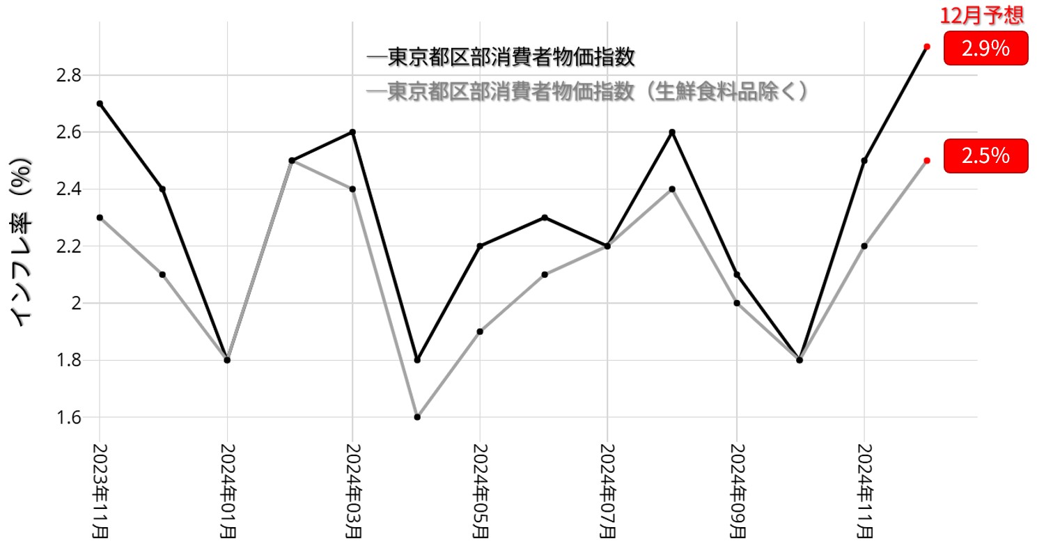 東京都区部消費者物価指数（CPI）：月次 23年11月以降