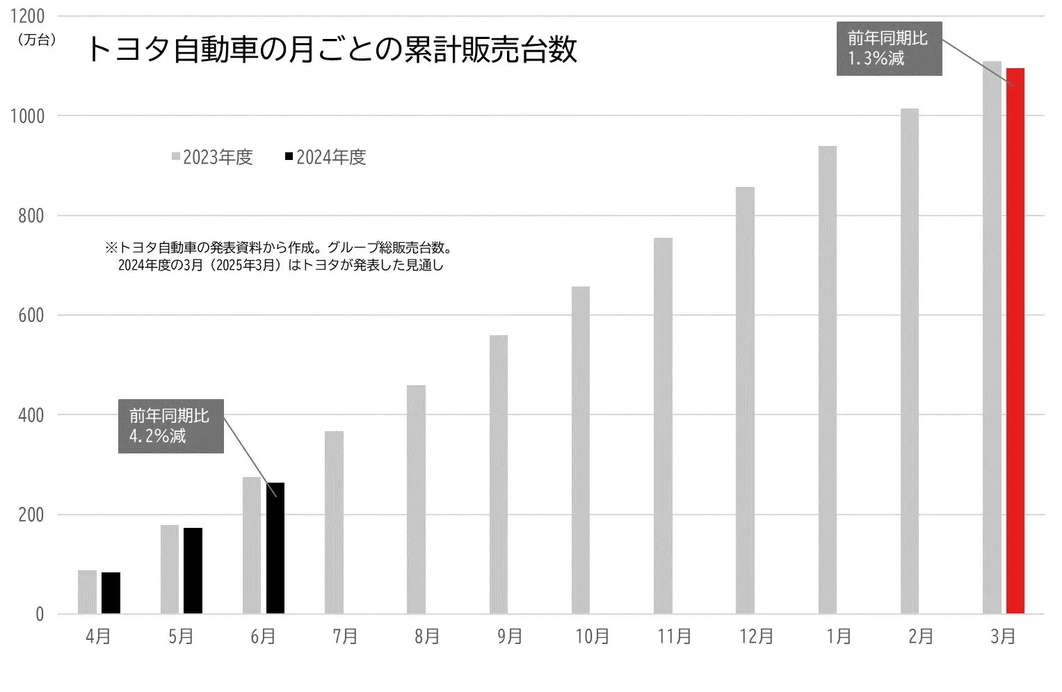 トヨタの月別の累計販売台数の推移のグラフ
