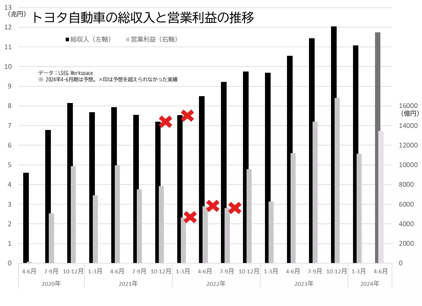 トヨタ自動車の業績（総収入、営業利益）の推移のグラフ