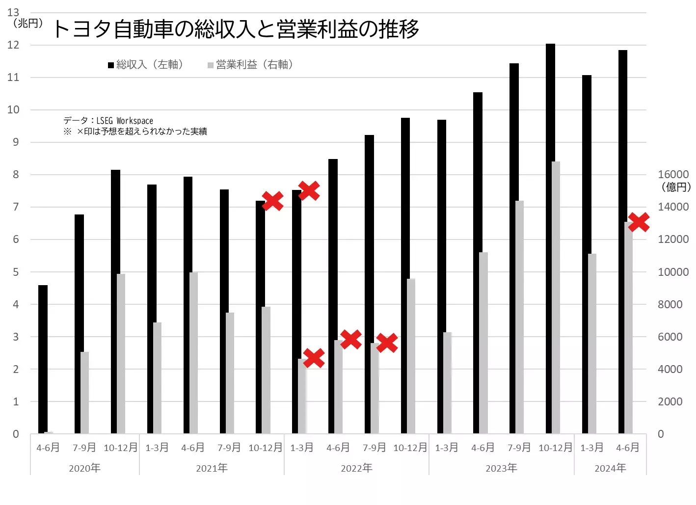 トヨタ自動車の業績（総収入、営業利益）の推移のグラフ