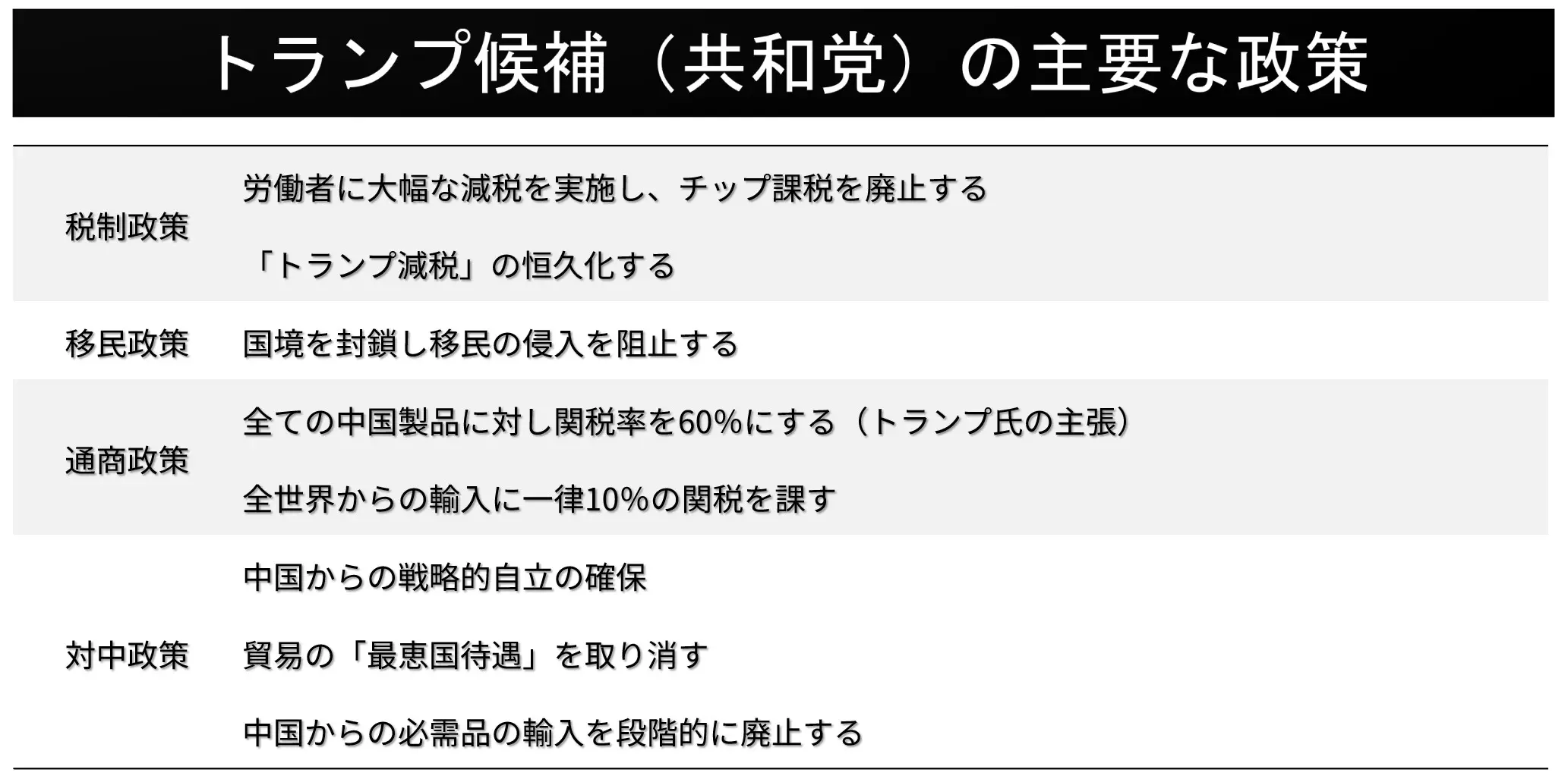 共和党とトランプ候補が掲げる主な政策